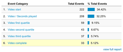 Detailed Video Stats in Google Analytics