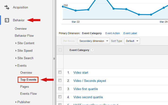 For tracking the performance of your ads, stay in the Event Category in Primary Dimension
